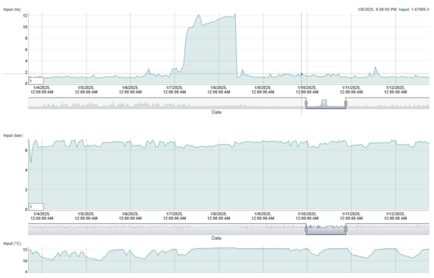 Temperature graph showing flat thermal signature during leak event compared to natural temperature fluctuations before and after the event